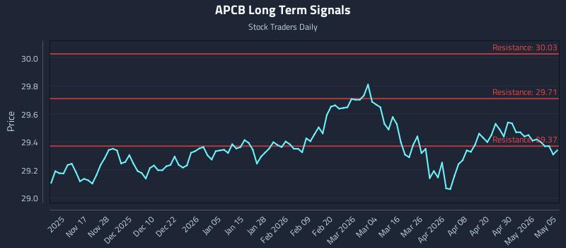APCB Long Term Analysis for May 6 2026 APCB Long Term Analysis for May 6 2026