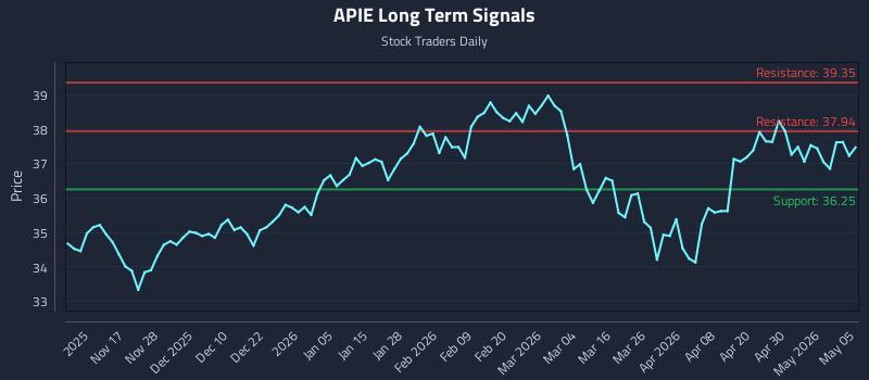 APIE Long Term Analysis for May 6 2026 APIE Long Term Analysis for May 6 2026