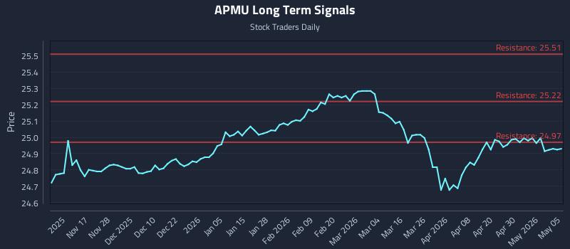 APMU Long Term Analysis for May 6 2026 APMU Long Term Analysis for May 6 2026