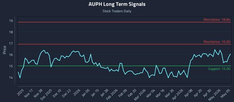 AUPH Long Term Analysis for May 6 2026