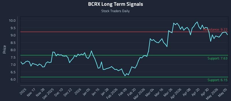 BCRX Long Term Analysis for May 6 2026