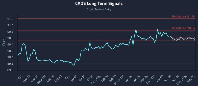 CAOS Long Term Analysis for May 6 2026