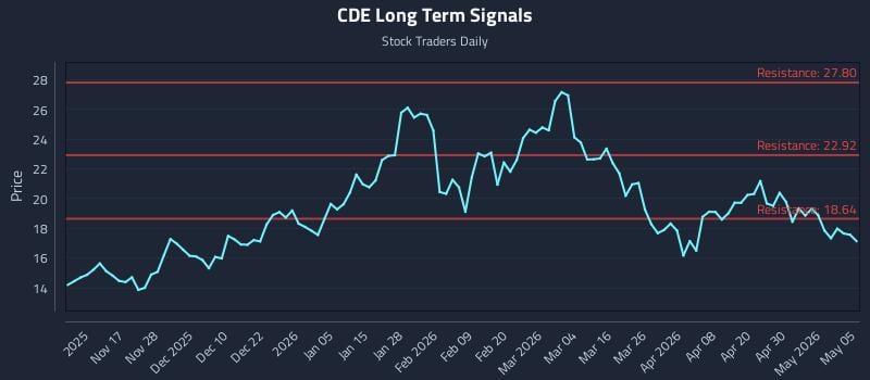 CDE Long Term Analysis for May 6 2026