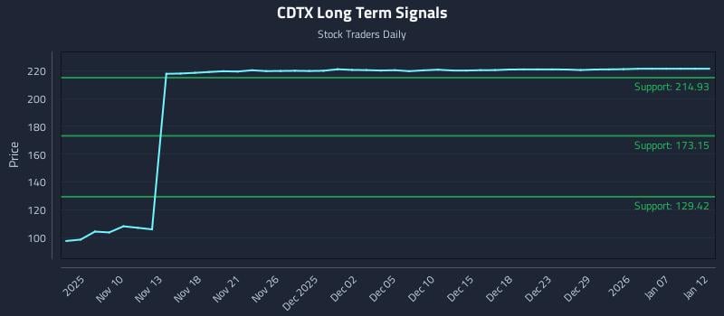 CDTX Long Term Analysis for May 6 2026