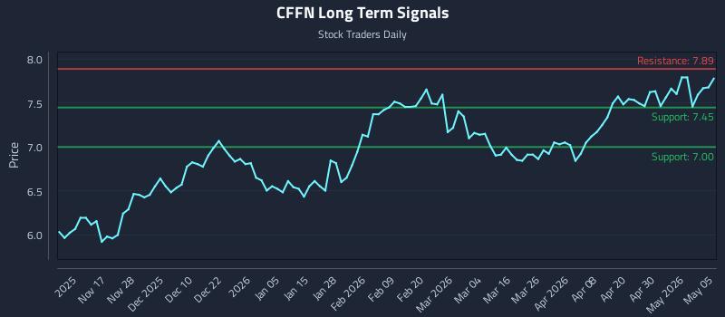 CFFN Long Term Analysis for May 6 2026 CFFN Long Term Analysis for May 6 2026