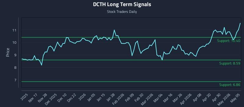 DCTH Long Term Analysis for May 6 2026
