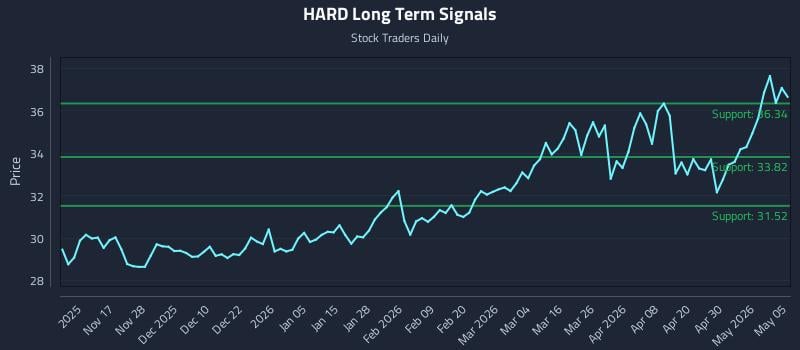 HARD Long Term Analysis for May 6 2026