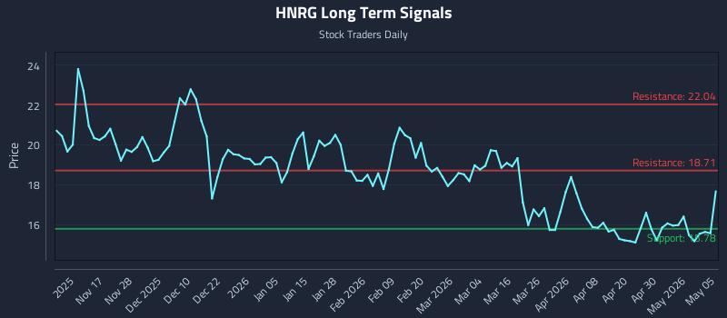 HNRG Long Term Analysis for May 6 2026