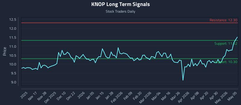 KNOP Long Term Analysis for May 6 2026