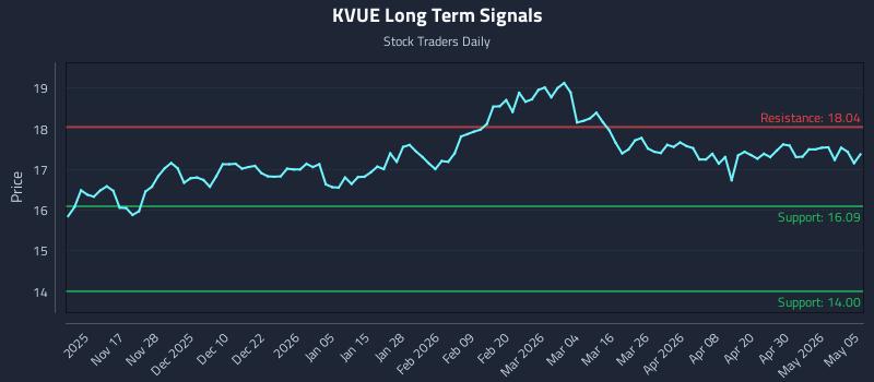 KVUE Long Term Analysis for May 6 2026