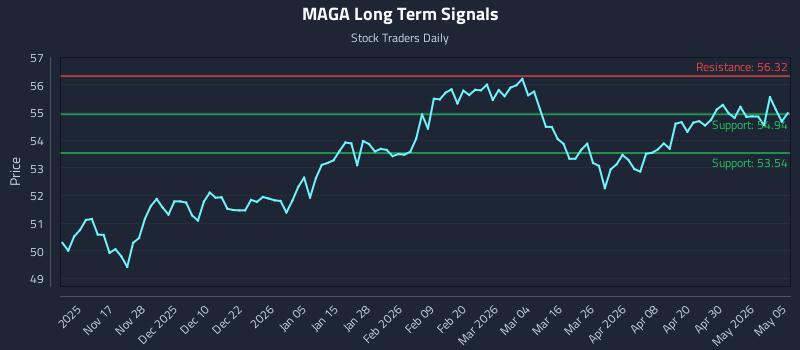 MAGA Long Term Analysis for May 6 2026