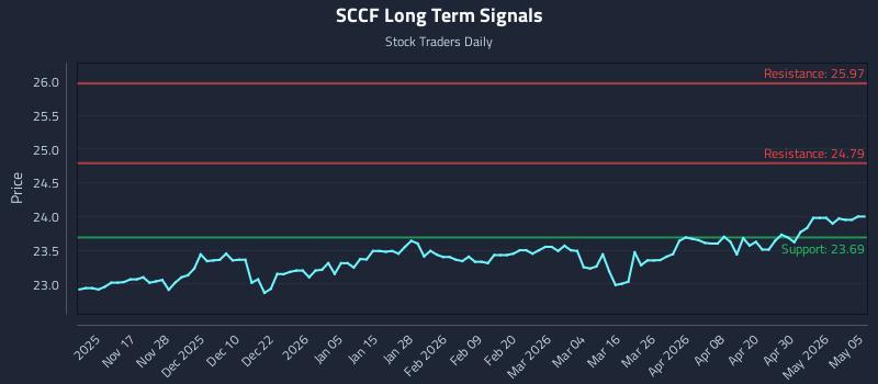 SCCF Long Term Analysis for May 6 2026