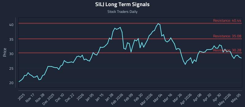 SILJ Long Term Analysis for May 6 2026