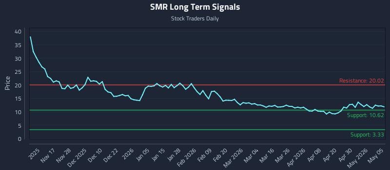 SMR Long Term Analysis for May 6 2026