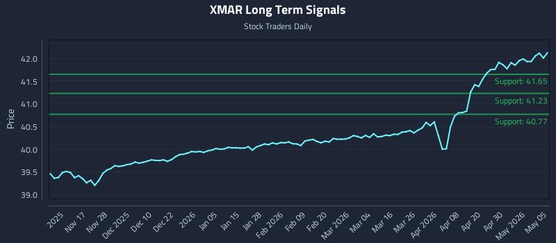 XMAR Long Term Analysis for May 6 2026
