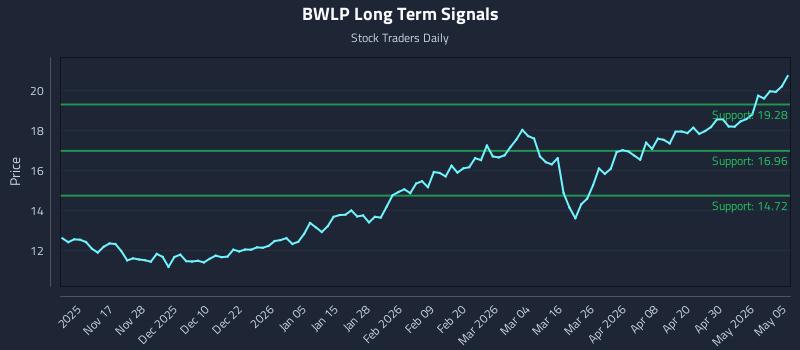 BWLP Long Term Analysis for May 6 2026