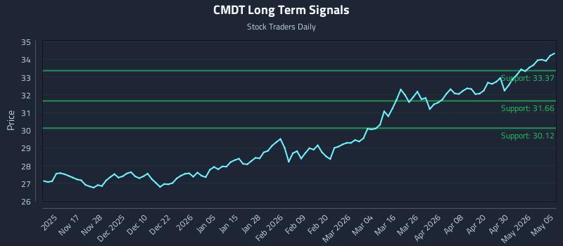 CMDT Long Term Analysis for May 6 2026