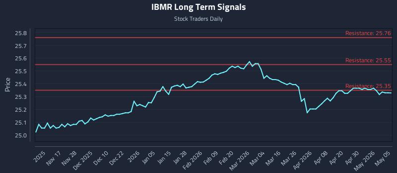 IBMR Long Term Analysis for May 6 2026