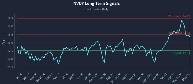 NVDY Long Term Analysis for May 6 2026