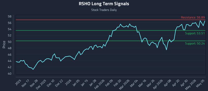 RSHO Long Term Analysis for May 6 2026