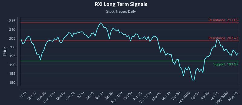 RXI Long Term Analysis for May 6 2026