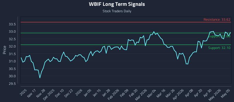 WBIF Long Term Analysis for May 6 2026