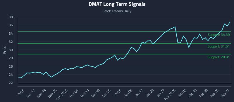 DMAT Long Term Analysis for May 6 2026 DMAT Long Term Analysis for May 6 2026