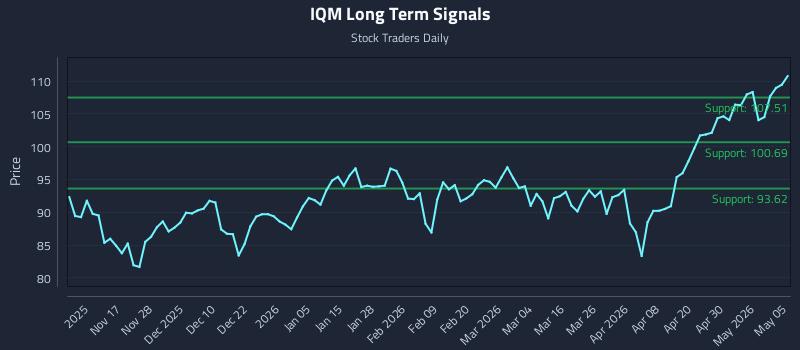 IQM Long Term Analysis for May 6 2026