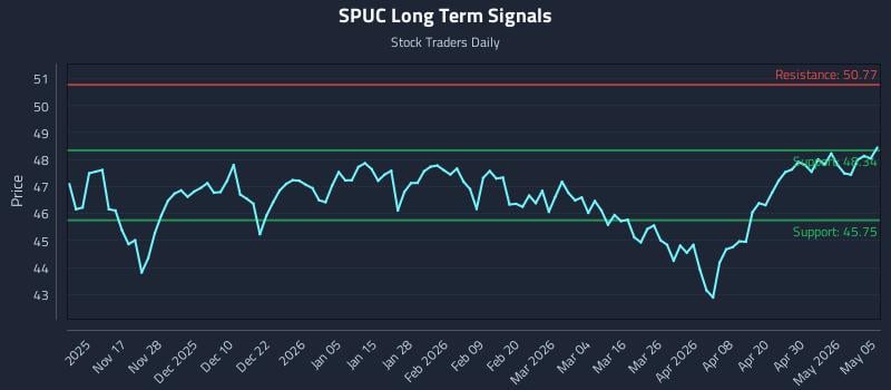 SPUC Long Term Analysis for May 6 2026