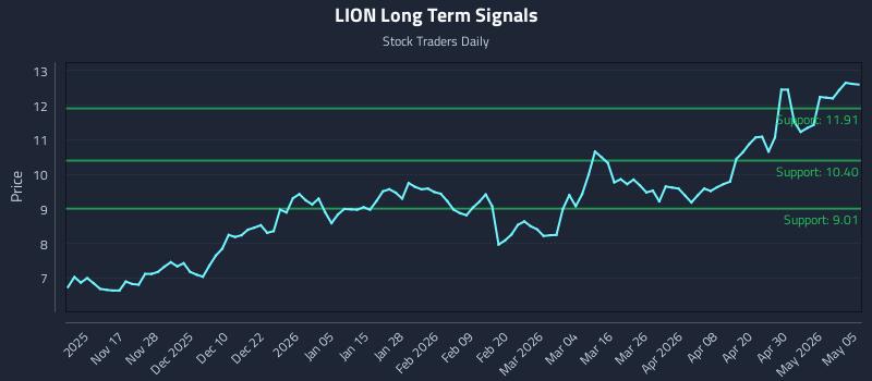LION Long Term Analysis for May 6 2026