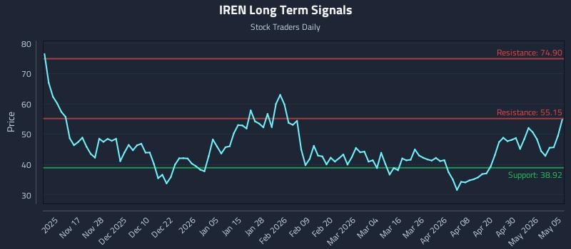 IREN Long Term Analysis for May 6 2026