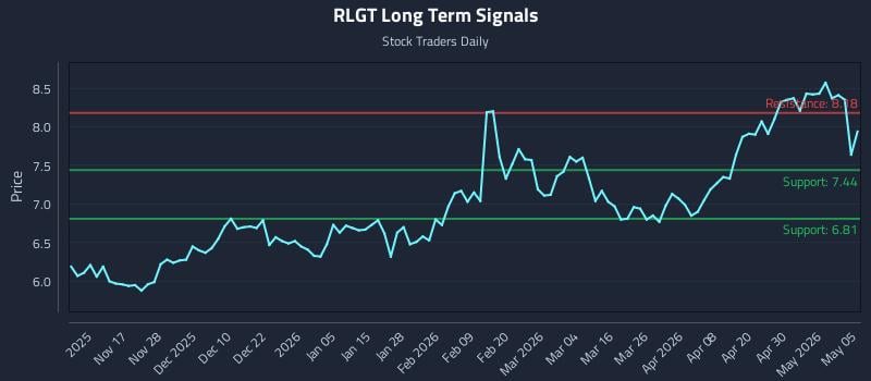 RLGT Long Term Analysis for May 6 2026