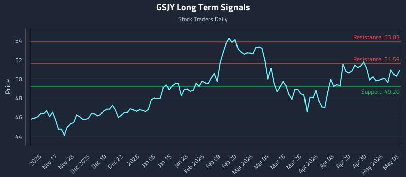 GSJY Long Term Analysis for May 6 2026