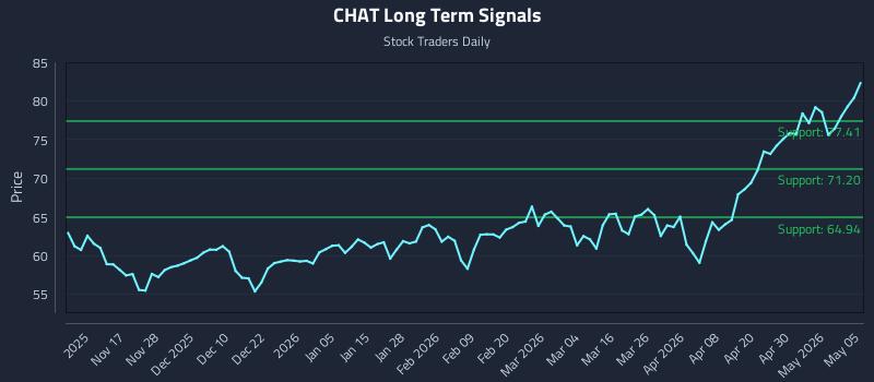 CHAT Long Term Analysis for May 6 2026