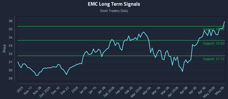 EMC Long Term Analysis for May 6 2026