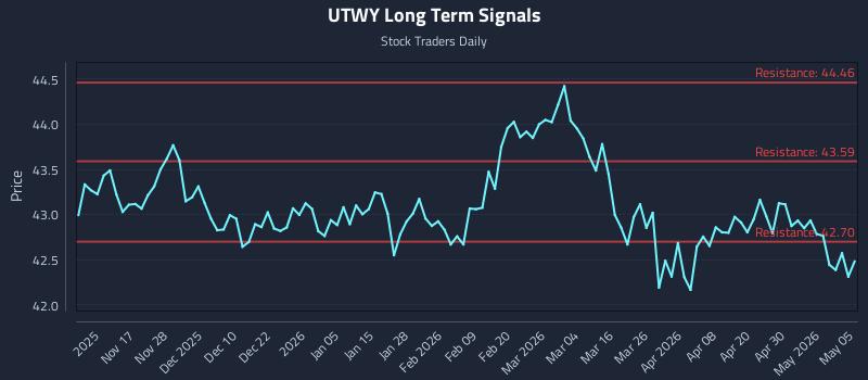 UTWY Long Term Analysis for May 6 2026 UTWY Long Term Analysis for May 6 2026