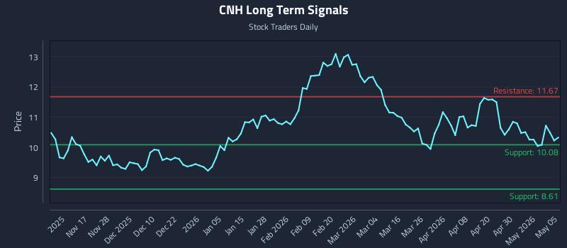 CNH Long Term Analysis for May 6 2026
