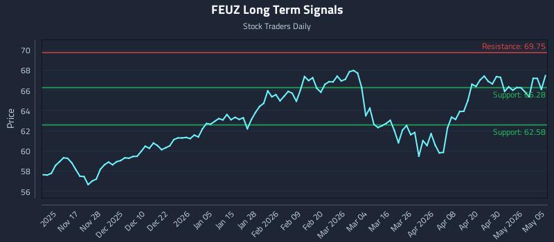 FEUZ Long Term Analysis for May 6 2026