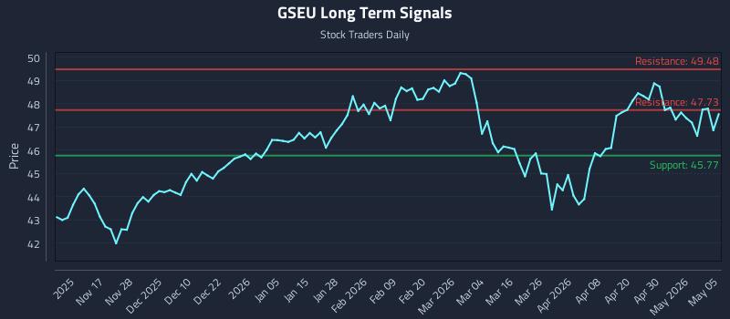 GSEU Long Term Analysis for May 6 2026