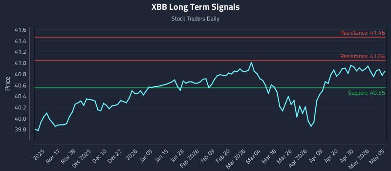 XBB Long Term Analysis for May 6 2026