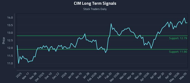 CIM Long Term Analysis for May 6 2026