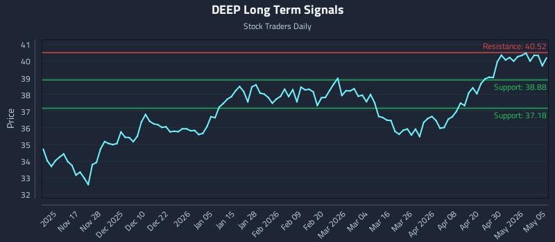 DEEP Long Term Analysis for May 6 2026