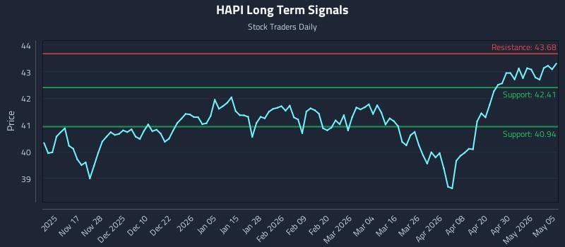HAPI Long Term Analysis for May 6 2026