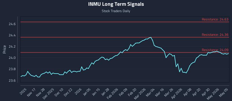 INMU Long Term Analysis for May 6 2026