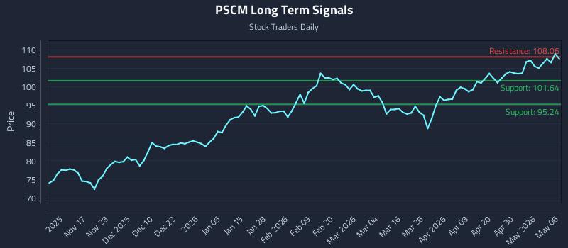 PSCM Long Term Analysis for May 6 2026