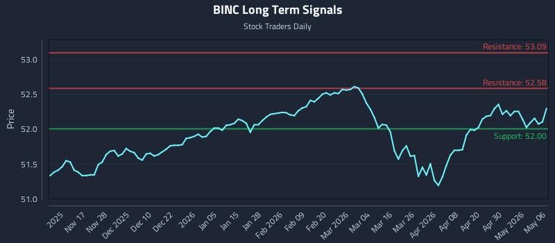 BINC Long Term Analysis for May 6 2026