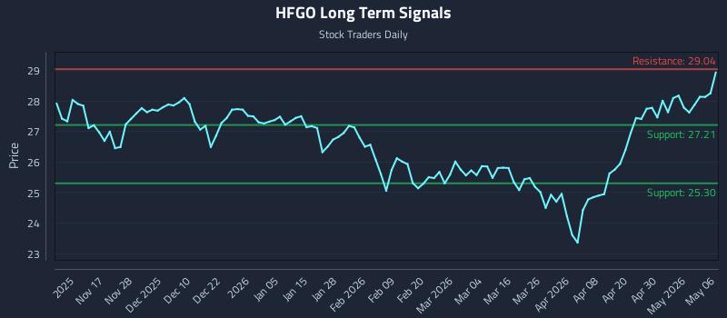 HFGO Long Term Analysis for May 6 2026