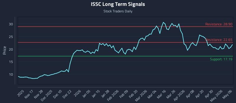 ISSC Long Term Analysis for May 6 2026