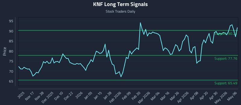 KNF Long Term Analysis for May 6 2026