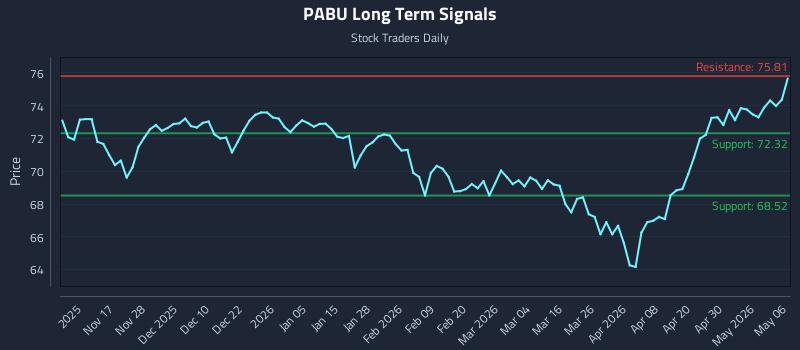 PABU Long Term Analysis for May 6 2026